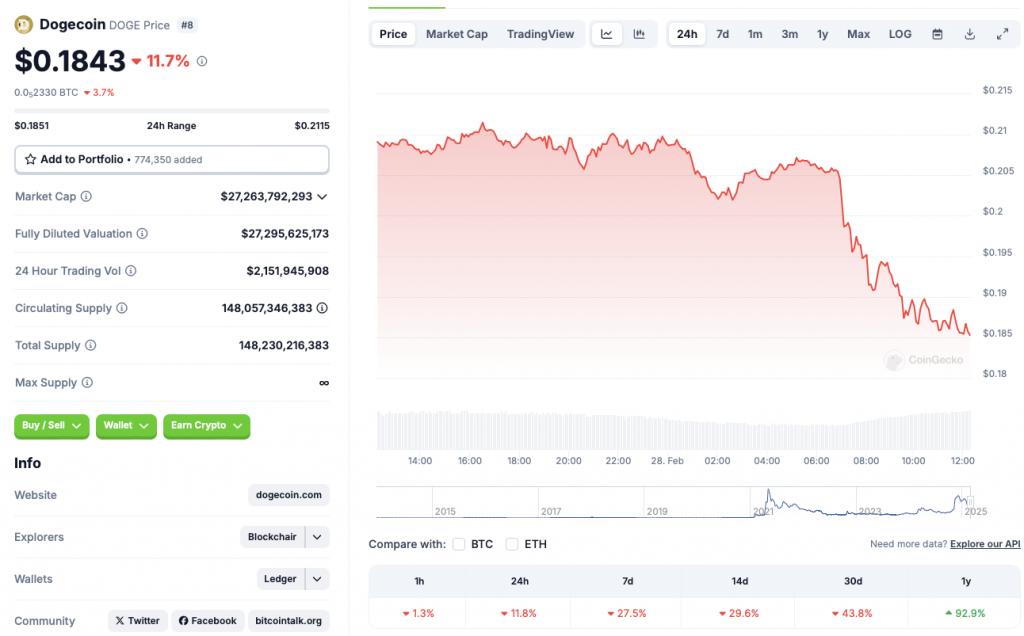 Dogecoin price chart